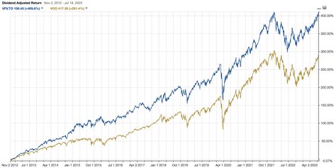 is vfv a good buy.